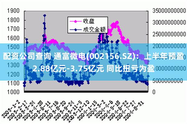 配资公司查询 通富微电(002156.SZ)：上半年预盈2.88亿元-3.75亿元 同比扭亏为盈