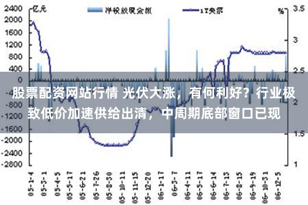 股票配资网站行情 光伏大涨，有何利好？行业极致低价加速供给出清，中周期底部窗口已现